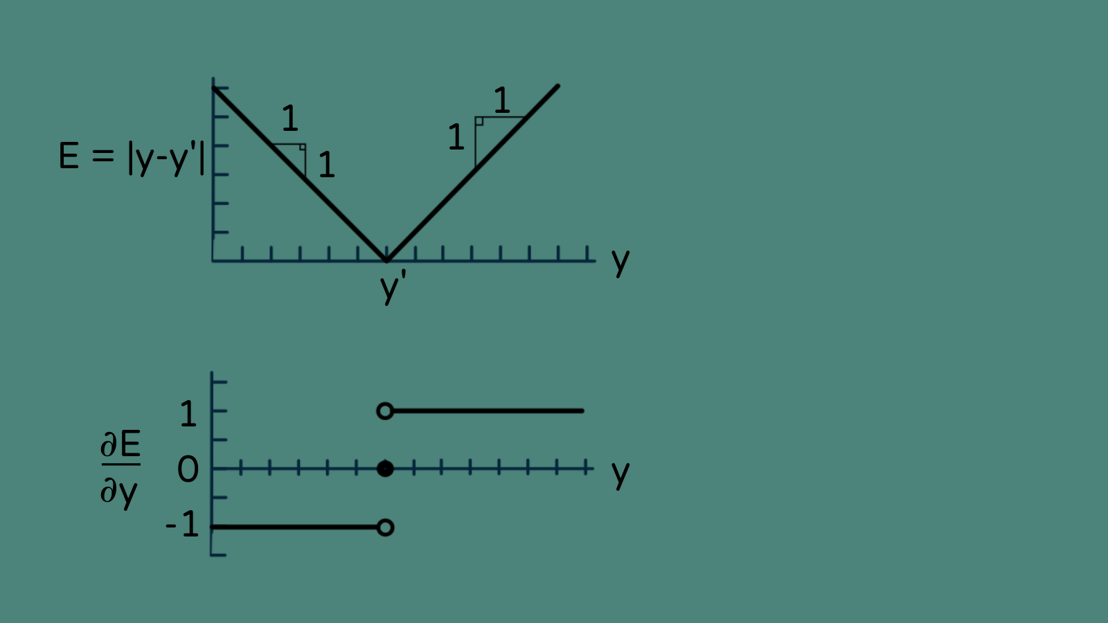 Plot of absolute error and its derivative.