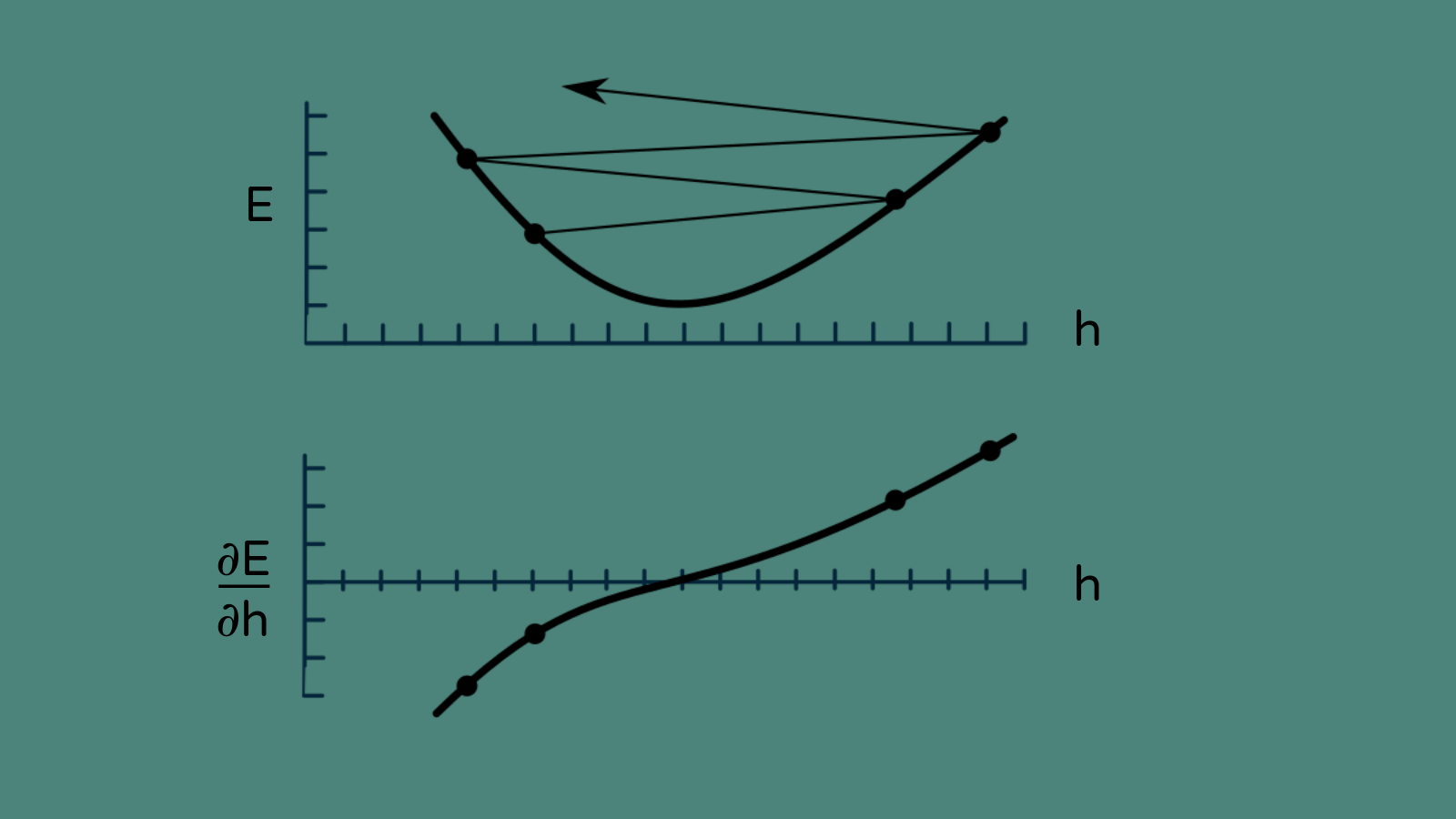 Too large adjustments make the error get worse