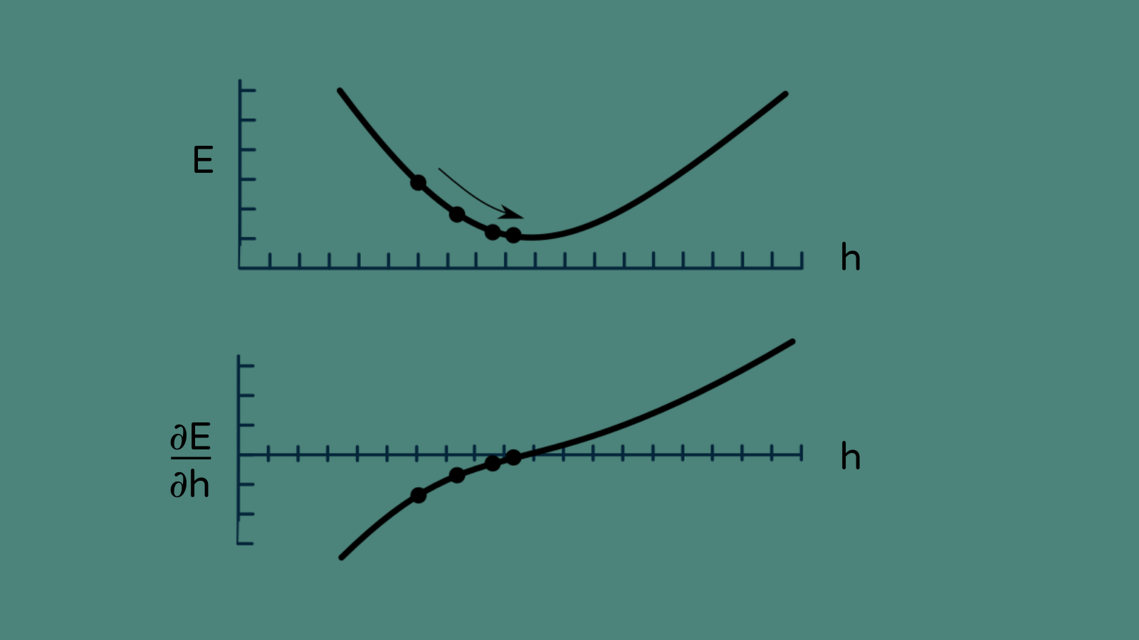 Gradient descent is taking a steps in the downhill direction of the error landscape