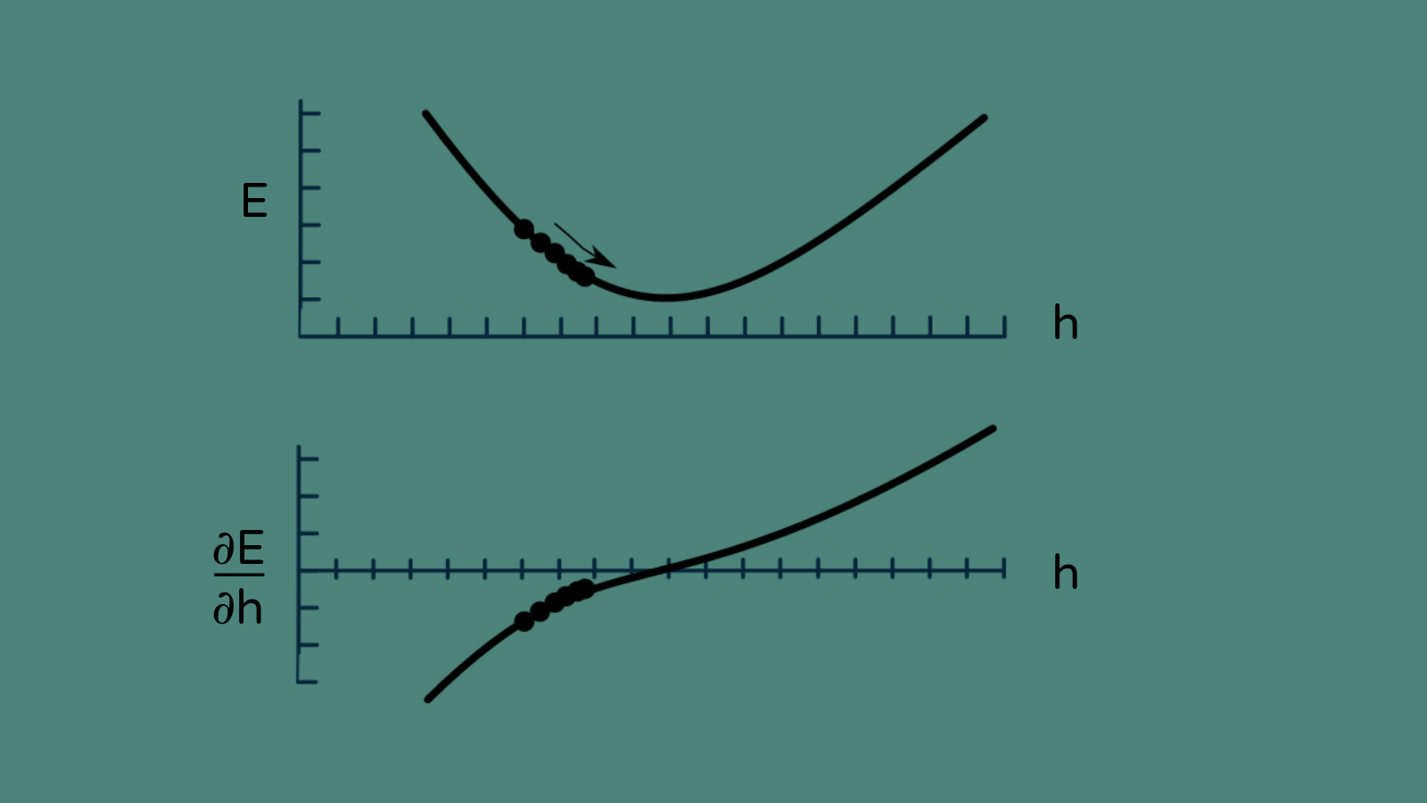 Too small adjustments take a long time to reach their goal