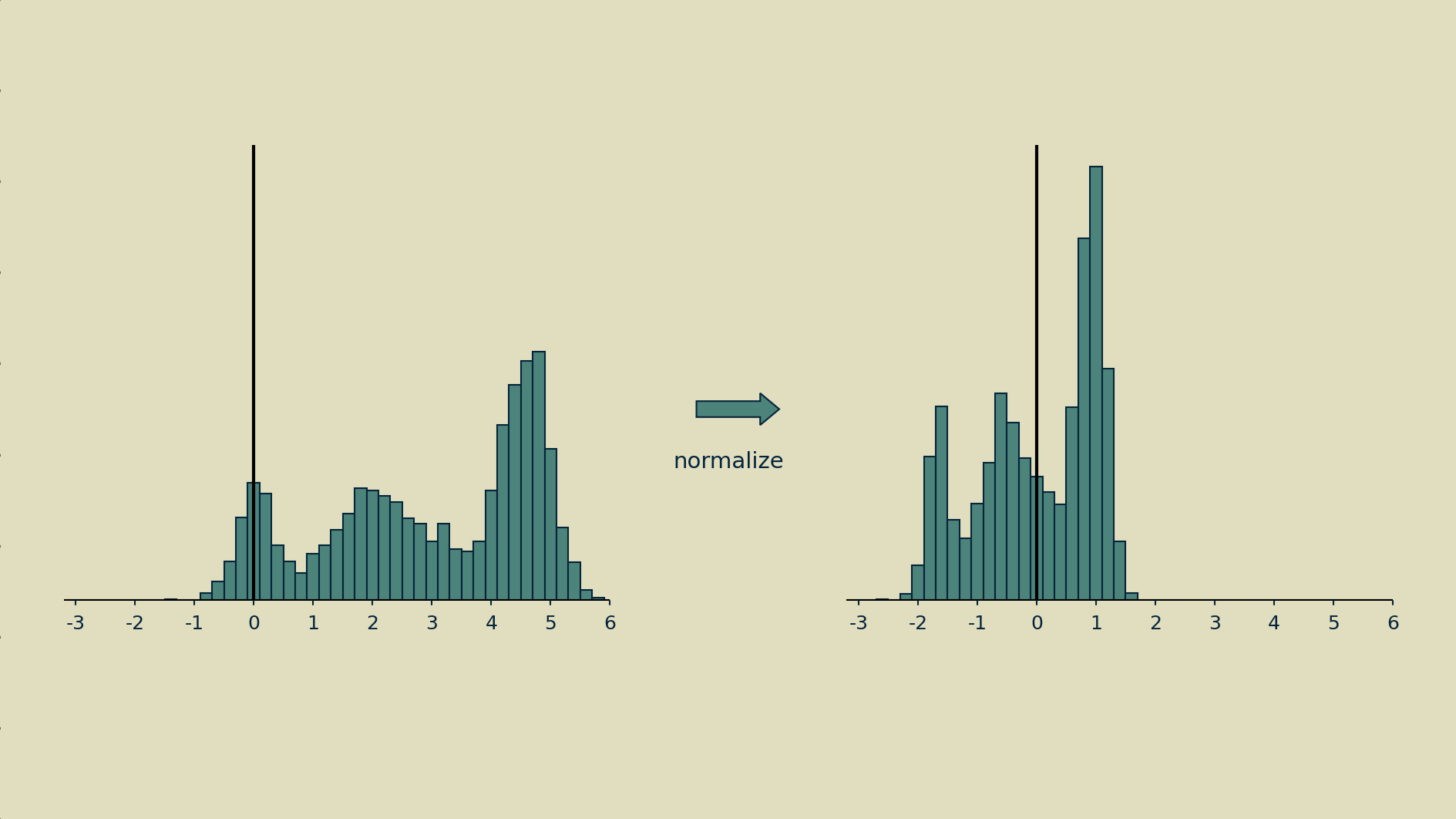 Normalization of a non-normal distribution