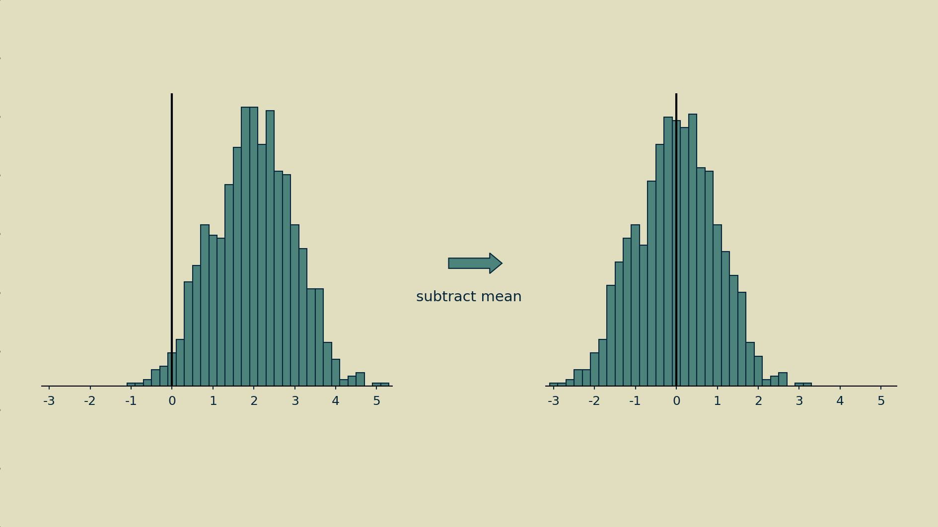 Shifting by subtracting the mean