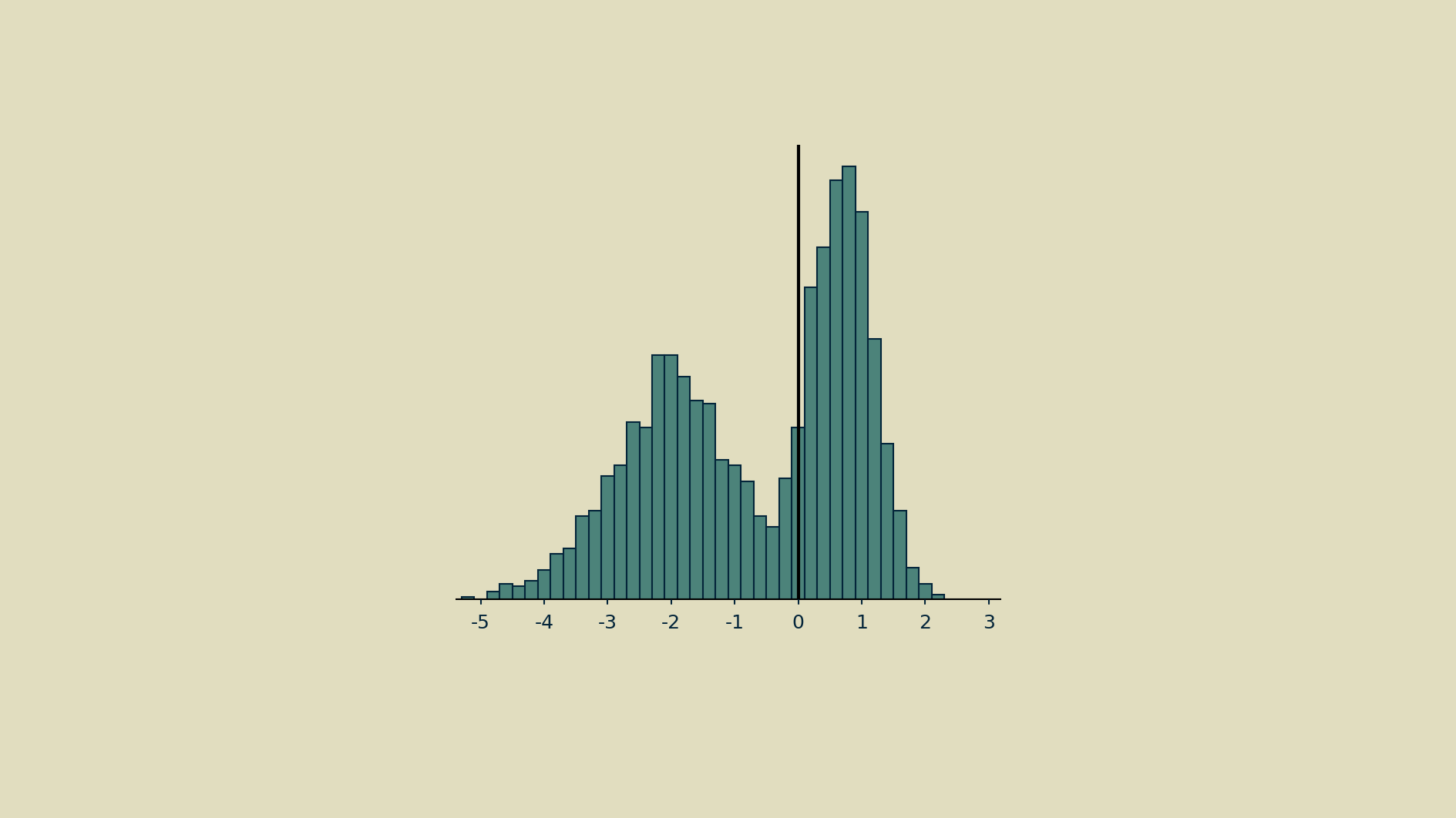 A bimodal distribution