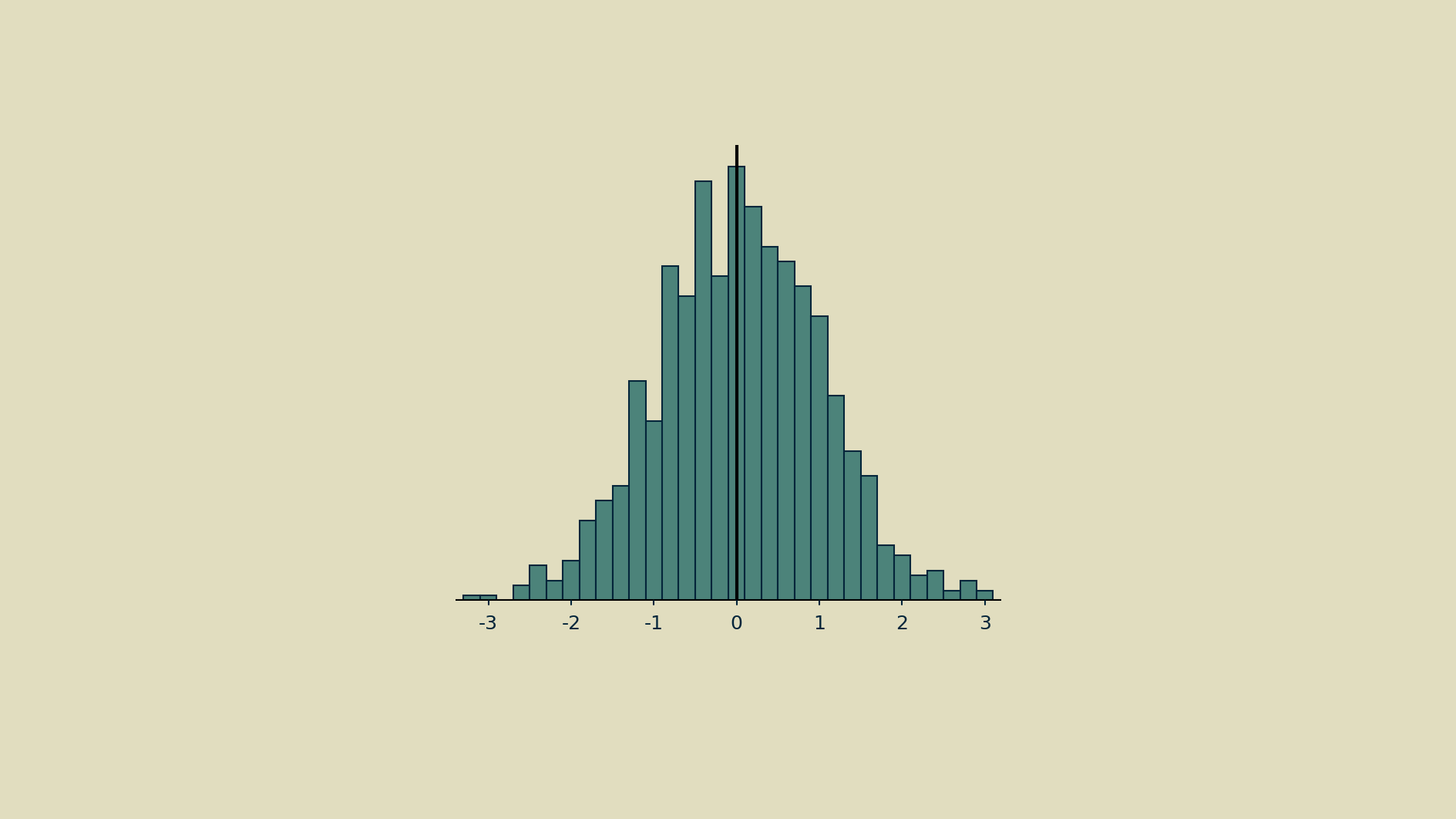 A normal distribution