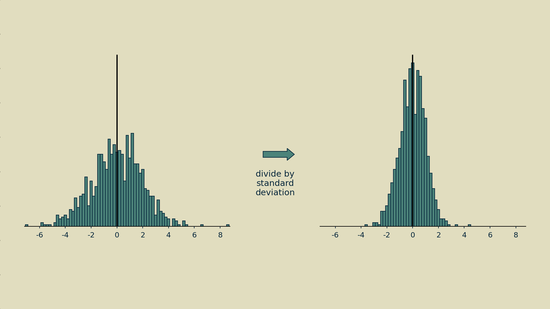 Scaling by dividing by the standard deviation