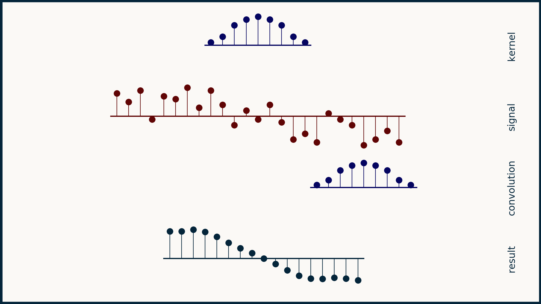 Convolution signal unpadded