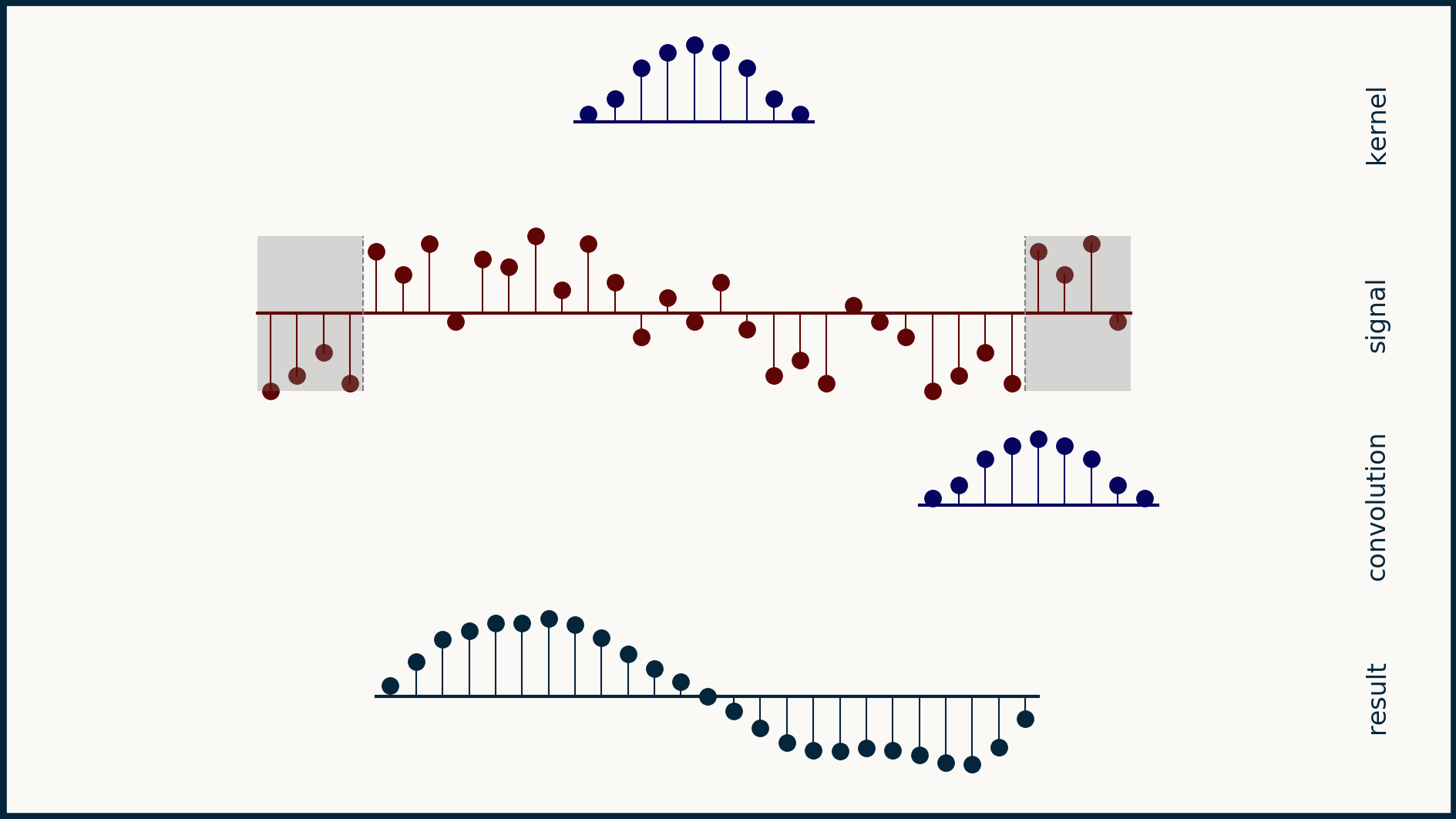 Convolution signal padded with circular shifting