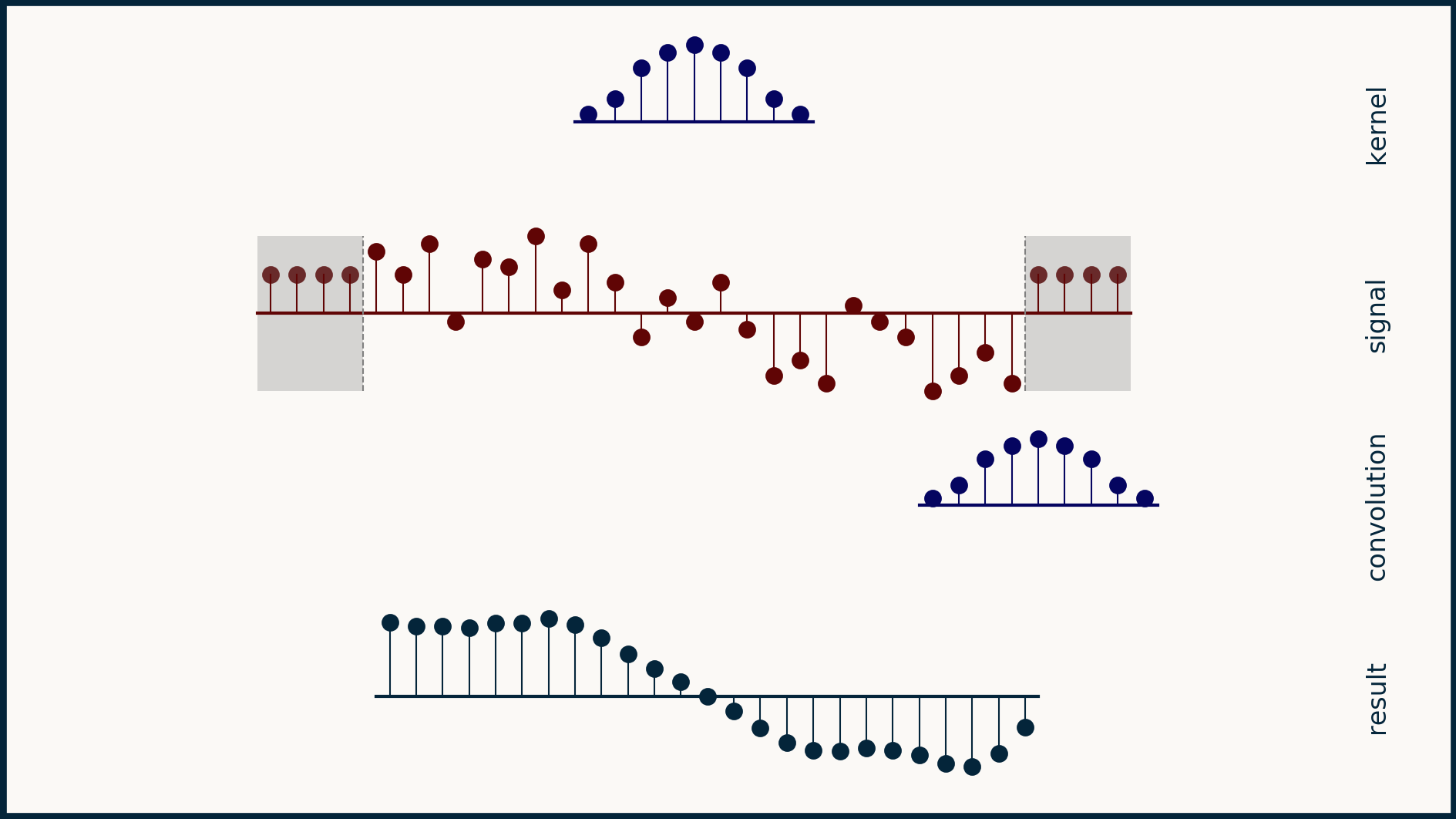 Convolution signal padded with constant values