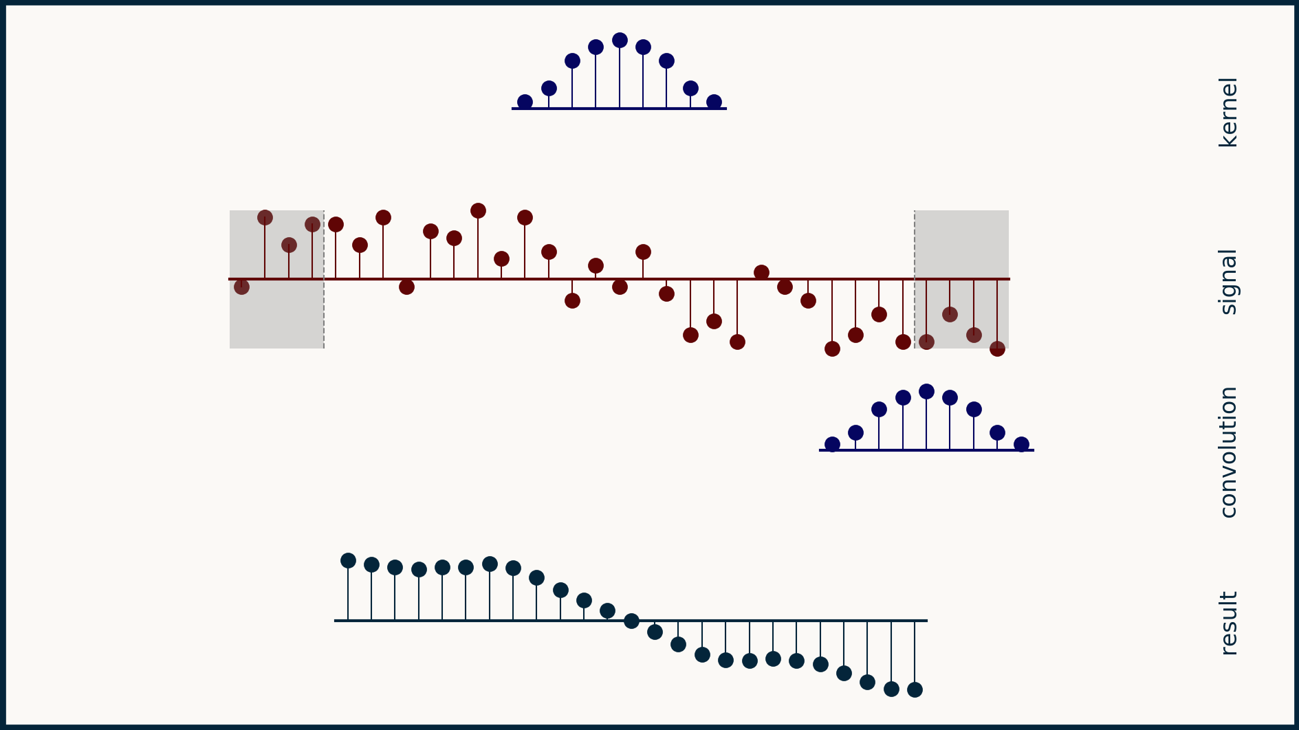 Convolution signal padded with with mirrored values