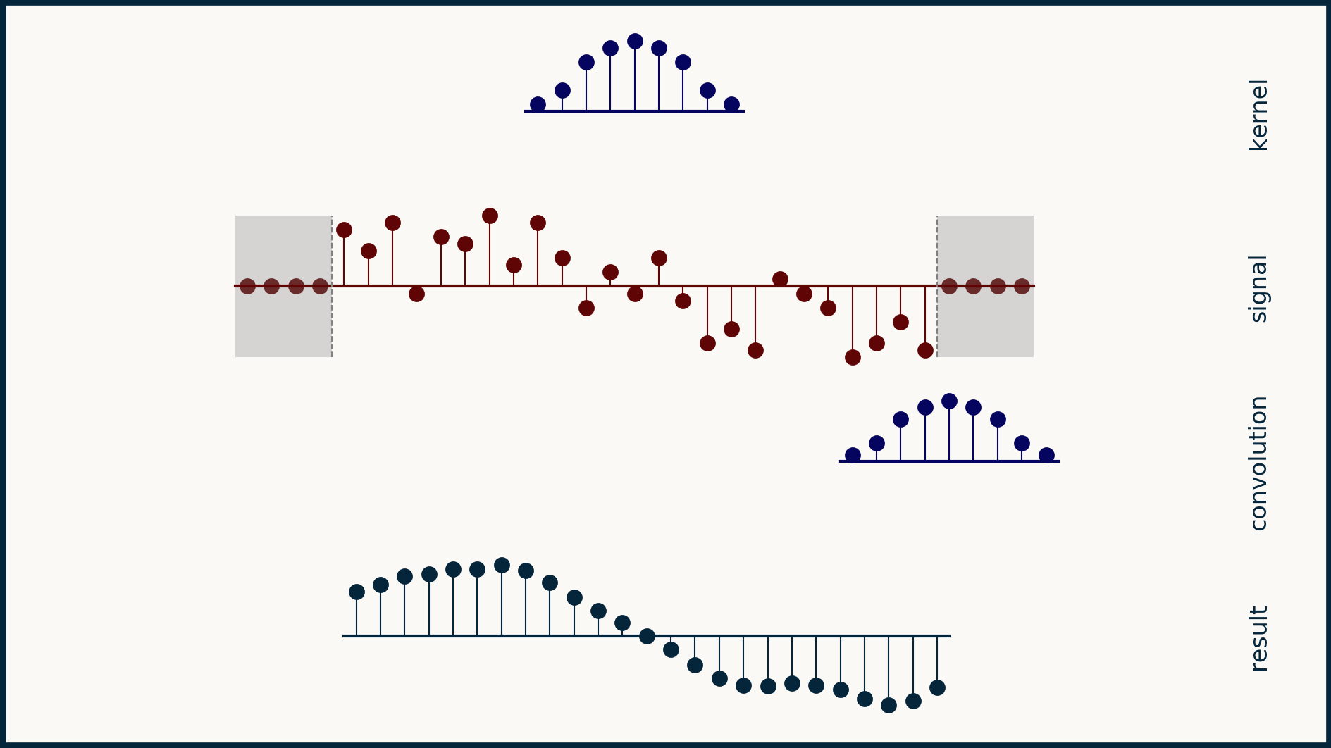 Convolution signal padded with zeroes