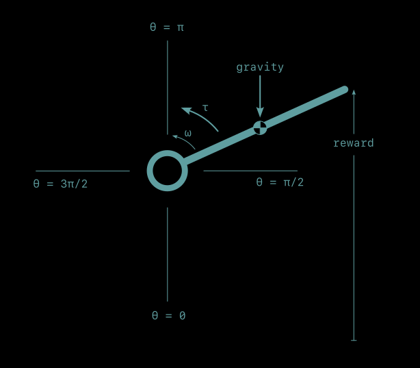 Pendulum diagram. An engineering diagram of a pendulum showing position, angular velocity, torque, and reward conventions.