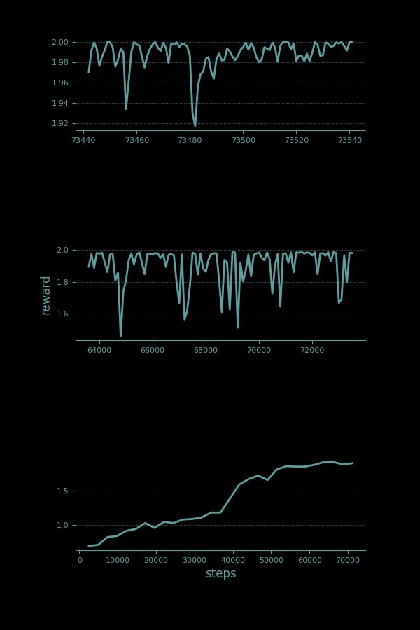 The FNC learning curve is notably steeper than that of Q-learning. The bottom plot shows a line that climbs steadily from 0.8 to
just short of 2.0 over about 65K time steps