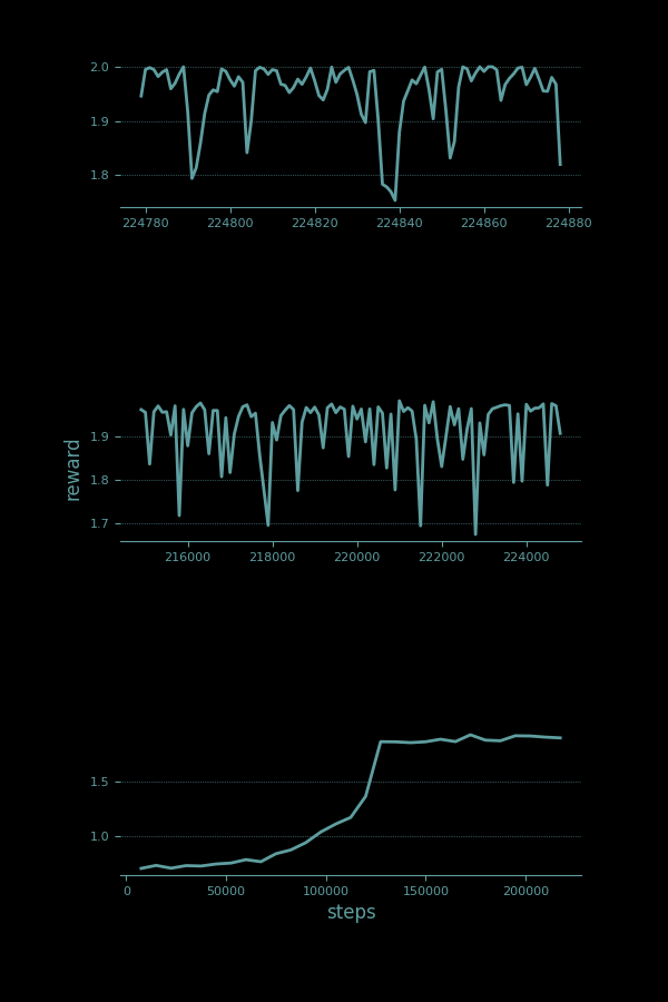 The bottom plot shows a curiosity-driven Q-learning agent reaching near-perfect performance at 125K time steps. Similar to the previous three-chart reward plot. The bottom plot
shows a line that climbs slowly from 0.75, accelerating up into a steep
curve which suddenly plateaus just short of 2.0 at 125 thousand time steps