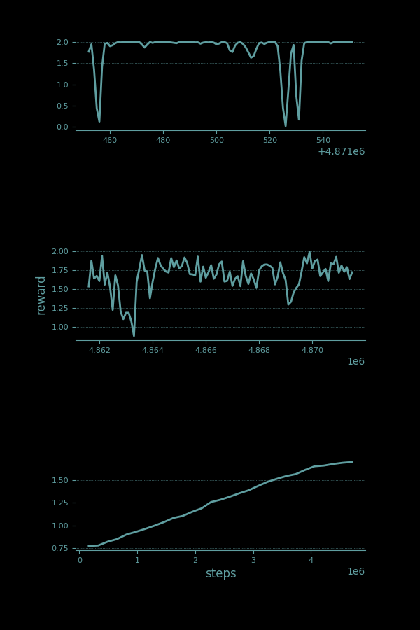 Reward over time at three different timescales. The bottom plot shows the entire history of the reward over 5 million steps. It is clearly climbing but only very slowly. Three line plots showing reward (y) across time steps (x).
The top plot covers the most recent one hundred steps.
The middle plot covers ten thousand steps.
The bottom plot covers the whole lifetime of five million steps.
The top plot shows a line hovering near 2 and occasionally bouncing
down toward zero.
The bottom plot shows a line climbing smoothly from 0.8 to 1.7.