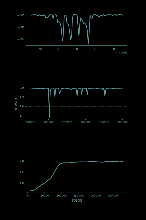 Adding Ziptie to the system almost doubles the learning time. The bottom plot shows a line that climbs steadily from 0.6 to
just over 1.9 over about 100K time steps, then closes the remaining
distance to 2.0 over the next 200K time steps