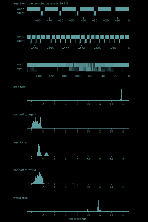 A Myrtle timing report The timing report is dense, so it's worth a walk-through. A set of plots showing the distribution of time taken for each step